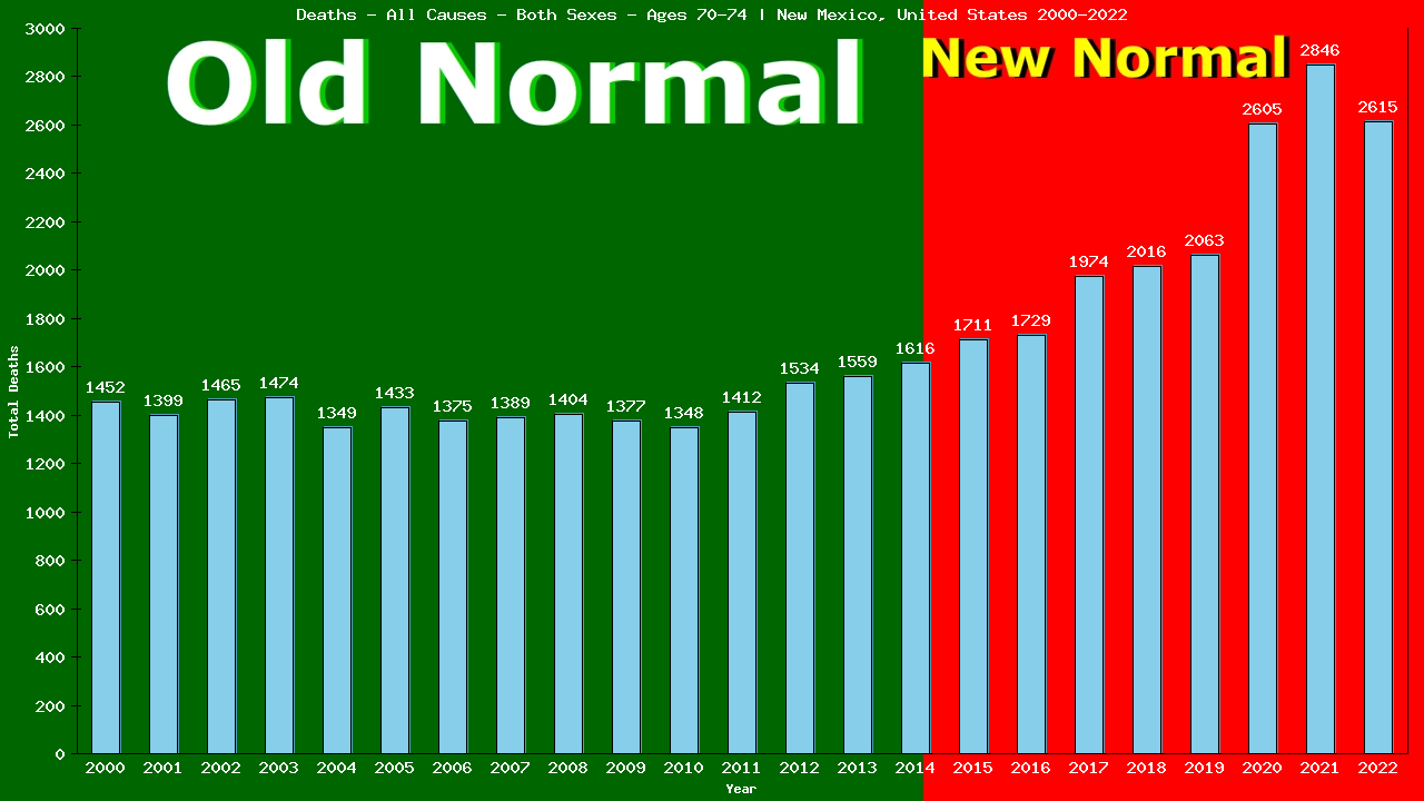 Graph showing Deaths - All Causes - Elderly Men And Women - Aged 70-74 | New Mexico, United-states